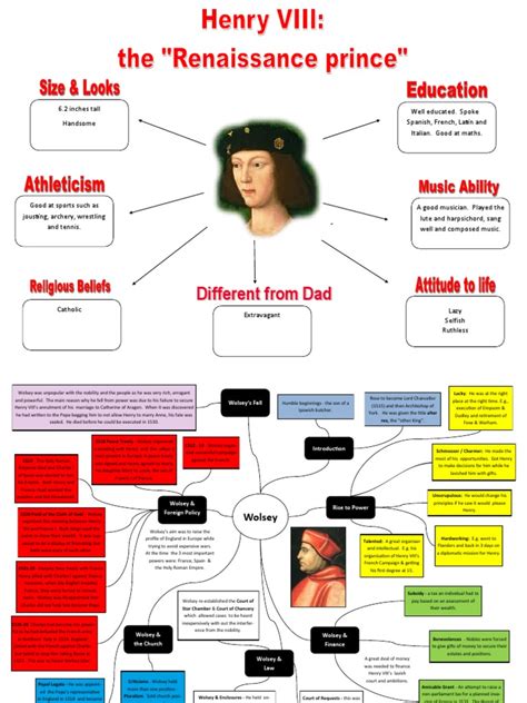 Tudors Mind Map 